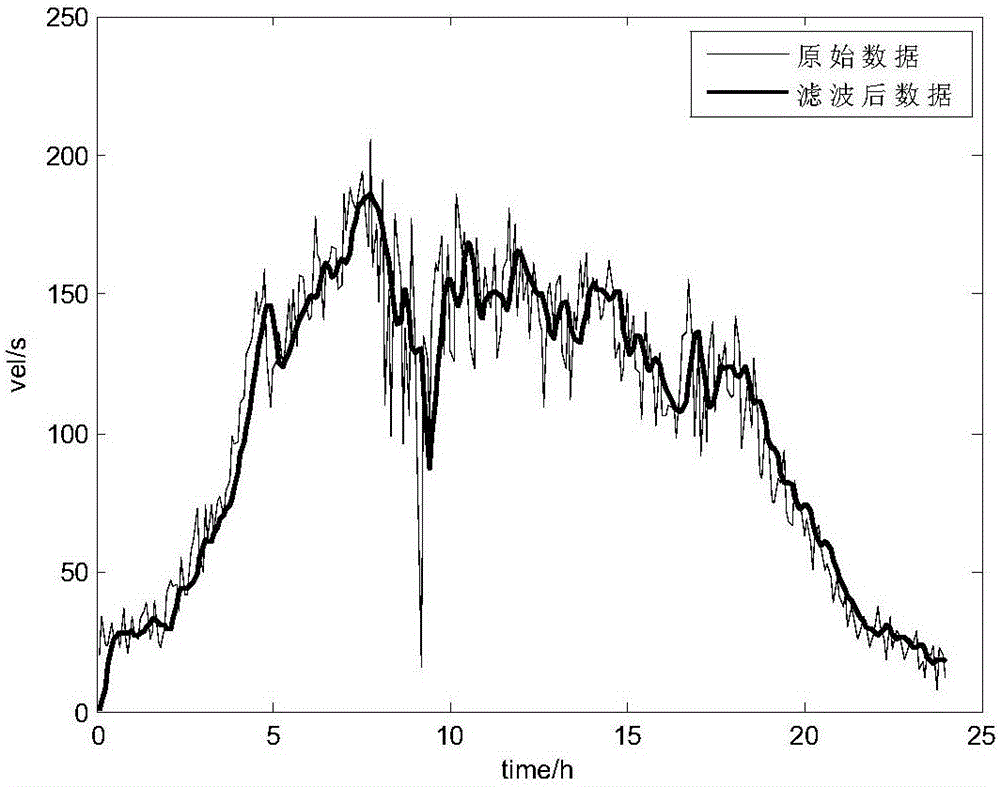 Road congestion early warning and congestion forming time prediction method