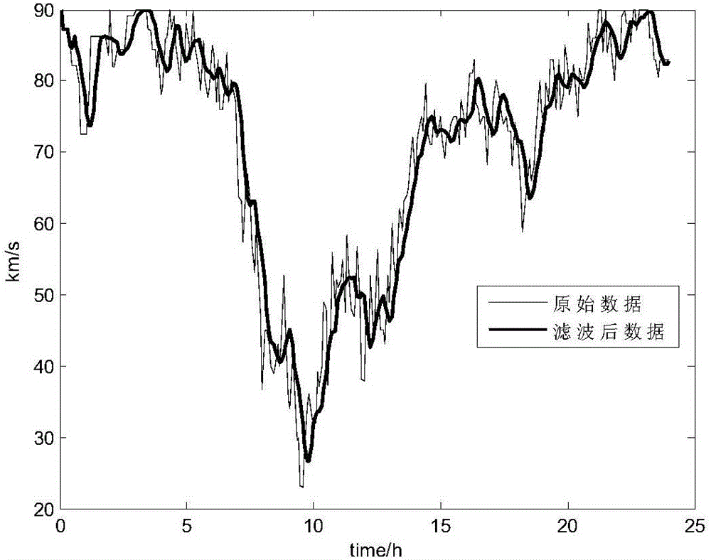 Road congestion early warning and congestion forming time prediction method