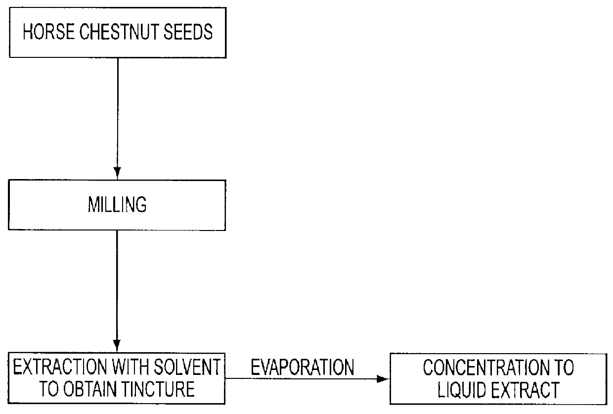 Production of pharmaceutical formulations for treatment of edema and venous disorders