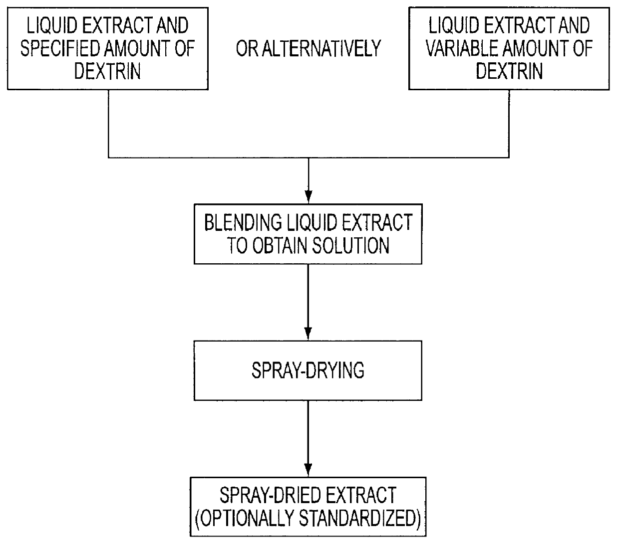 Production of pharmaceutical formulations for treatment of edema and venous disorders