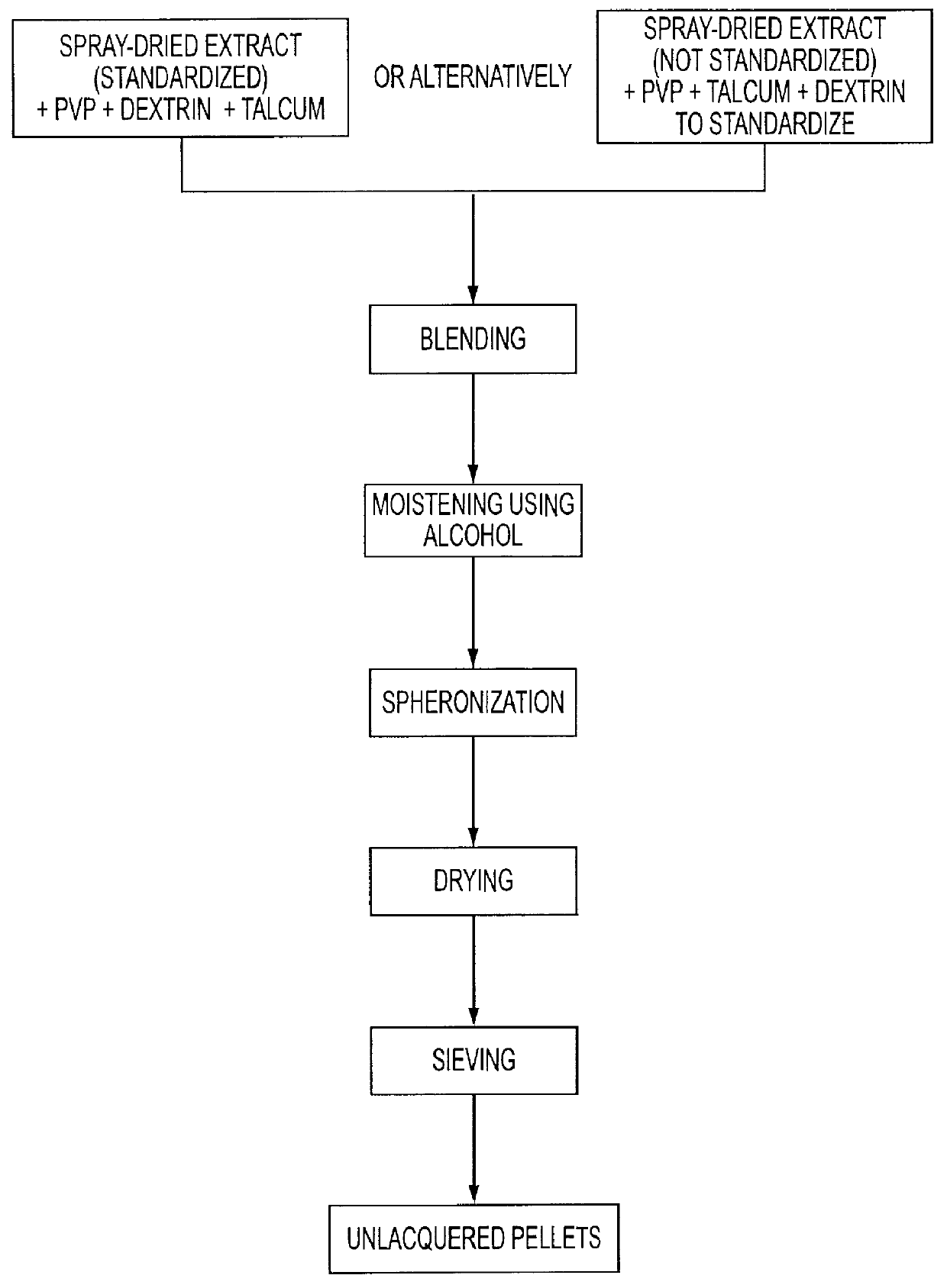 Production of pharmaceutical formulations for treatment of edema and venous disorders