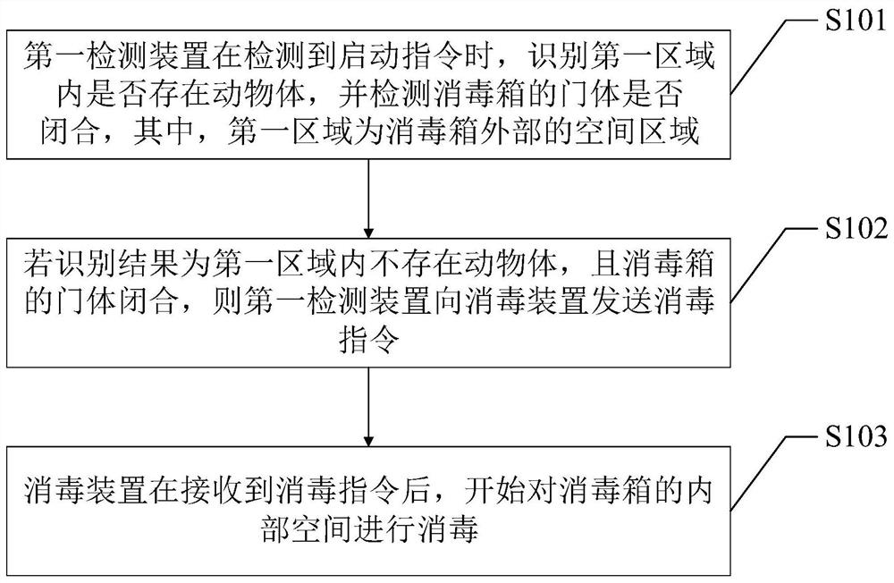 Disinfection method and device and disinfection box