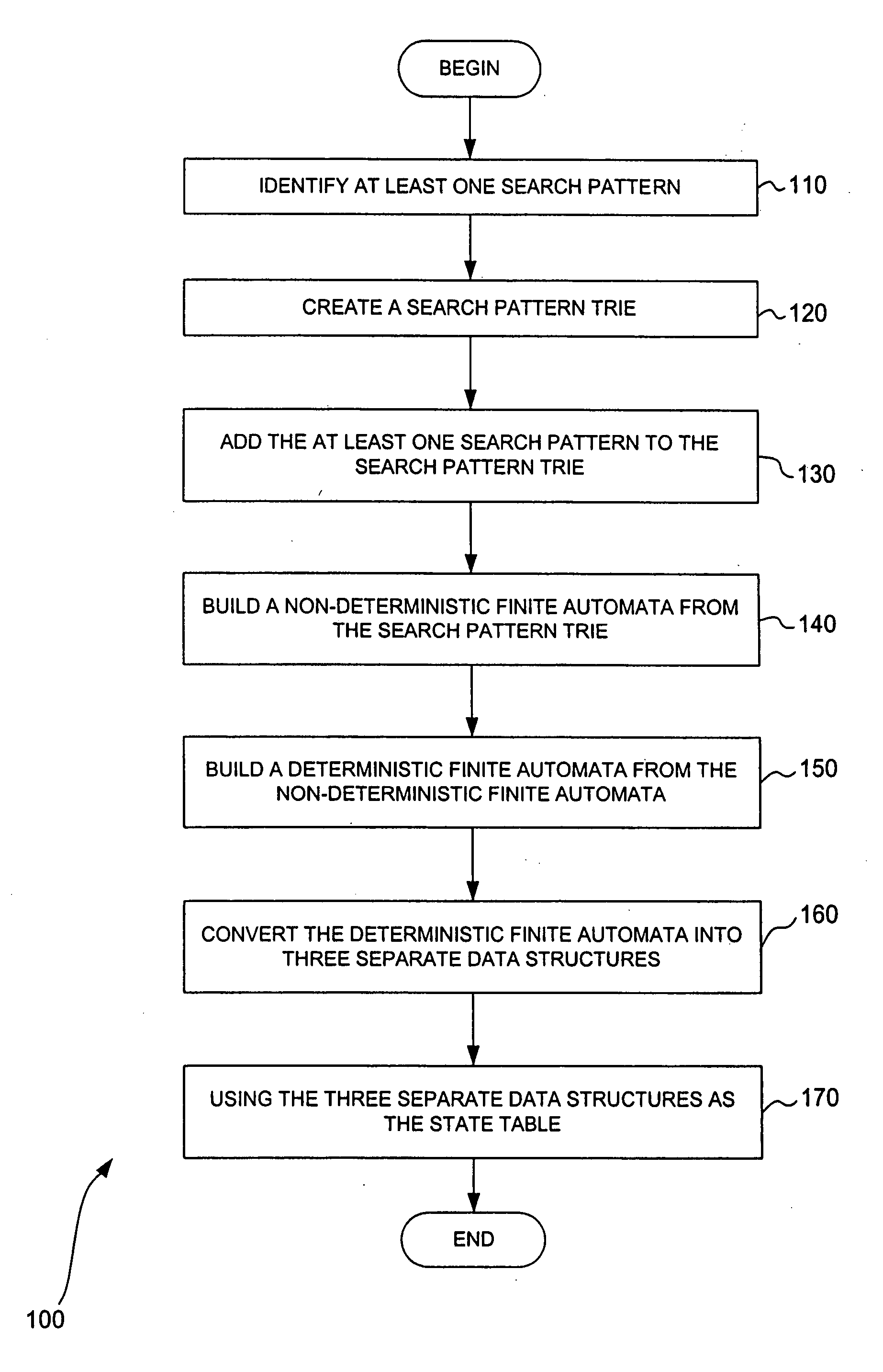 Methods and systems for multi-pattern searching