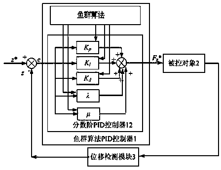 Method for building artificial fish swarm algorithm fractional order PID controller of axial mixing magnetic bearing