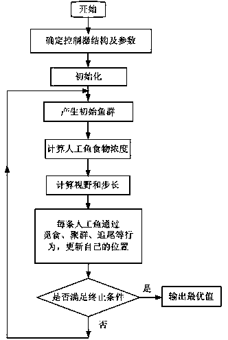 Method for building artificial fish swarm algorithm fractional order PID controller of axial mixing magnetic bearing