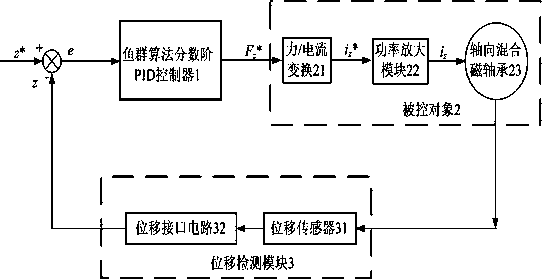 Method for building artificial fish swarm algorithm fractional order PID controller of axial mixing magnetic bearing