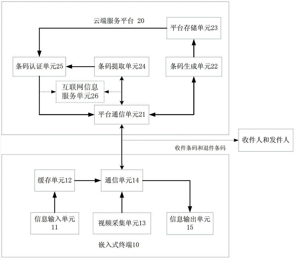 Logistics bar code identity certification system