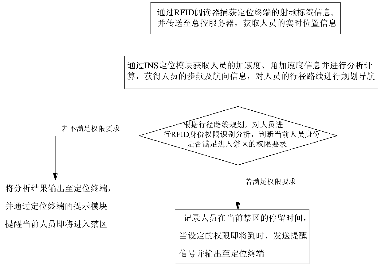 System and method for monitoring and managing moving track of factory workers