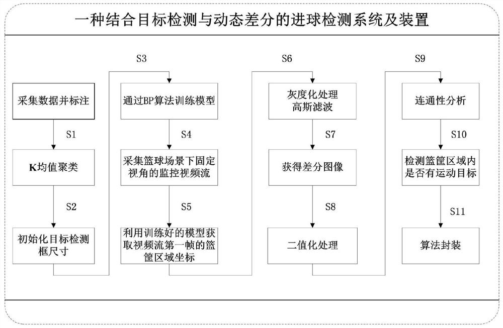 Goal detection method and system combining target detection and dynamic difference