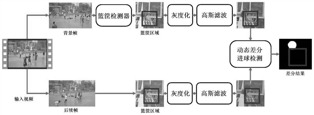 Goal detection method and system combining target detection and dynamic difference