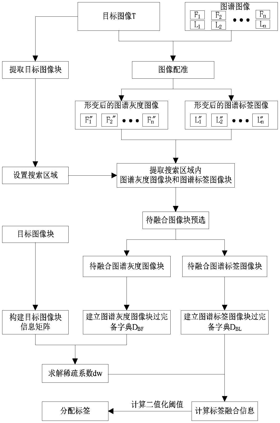 An automatic medical image segmentation method based on multi-atlas label fusion