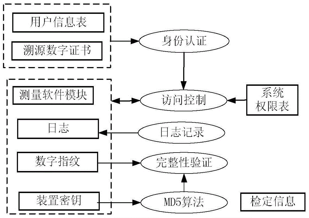 An Enhanced Virtual Instrument Measurement Software Metrology Support Method and Device