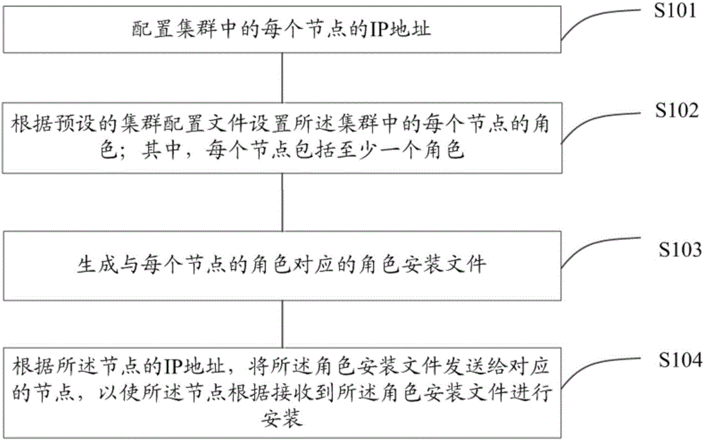 Role configuration method of distributed system and role configuration device