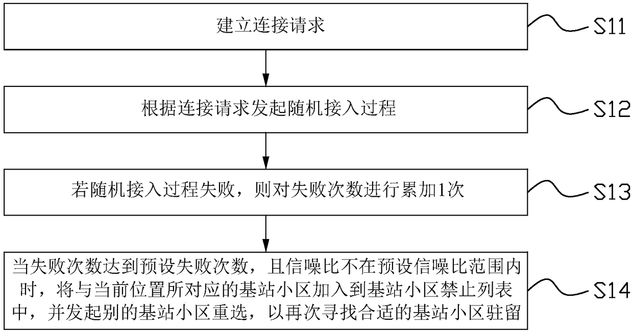 Processing method and device after multiple failures in random access