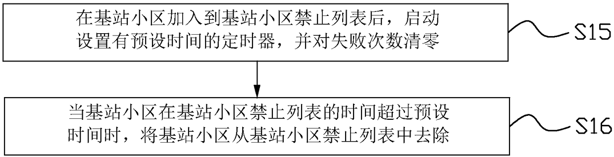 Processing method and device after multiple failures in random access