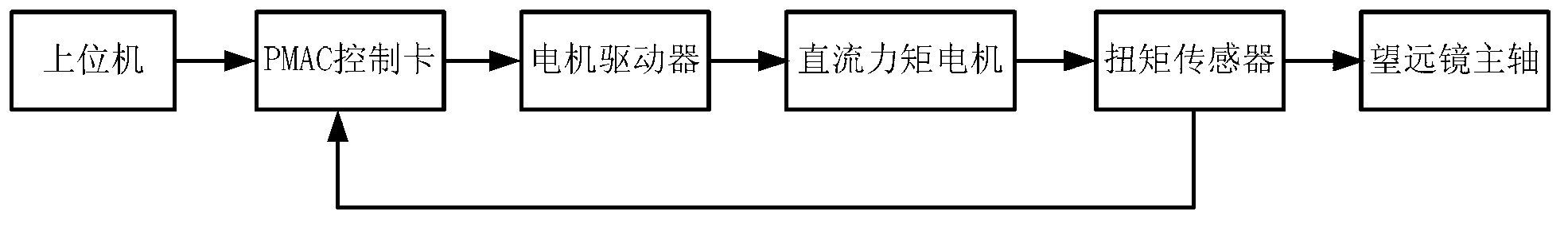 Nonlinear disturbance simulation and detection control system for astronomical telescope