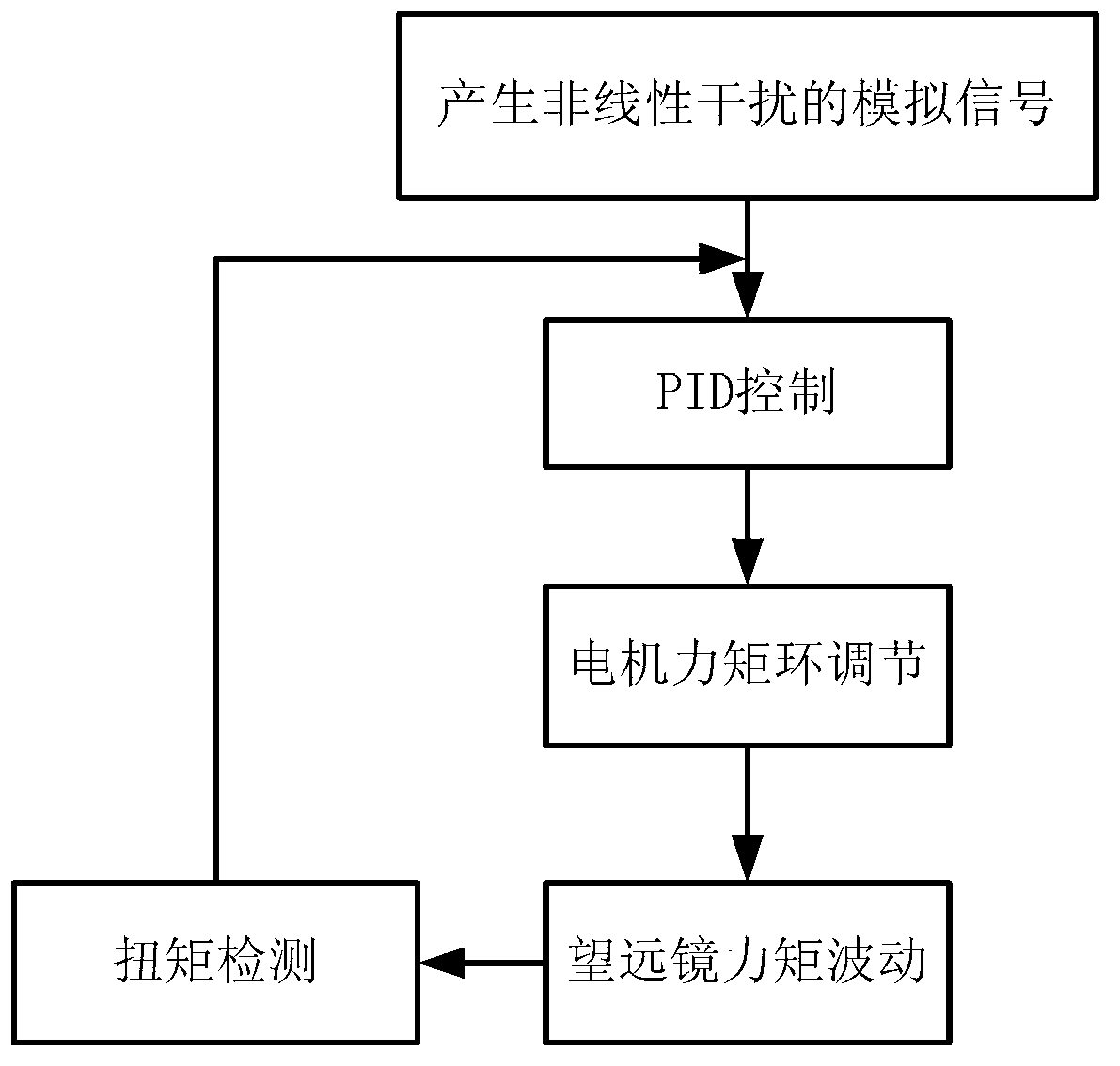 Nonlinear disturbance simulation and detection control system for astronomical telescope