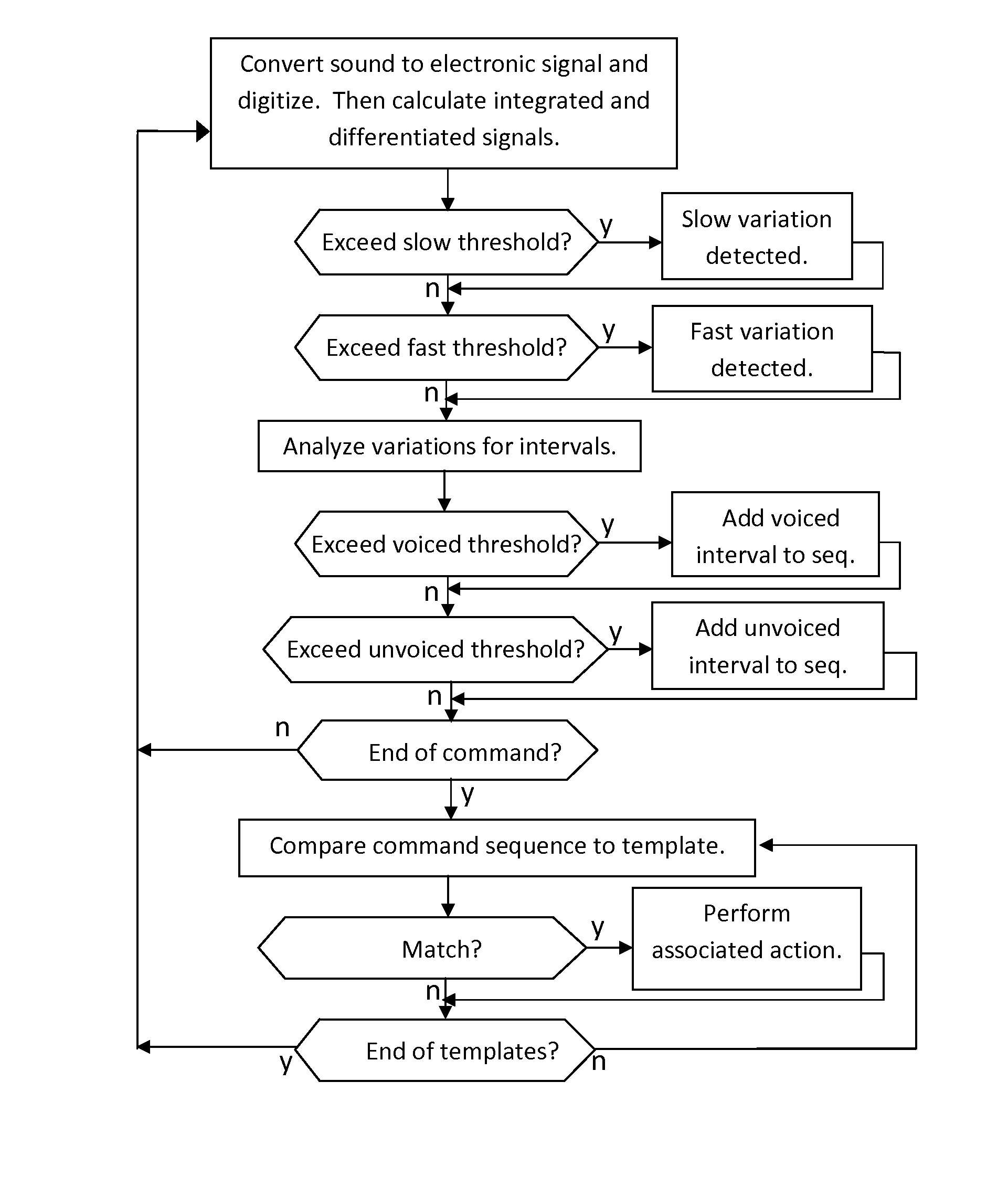 Identifying spoken commands by templates of ordered voiced and unvoiced sound intervals