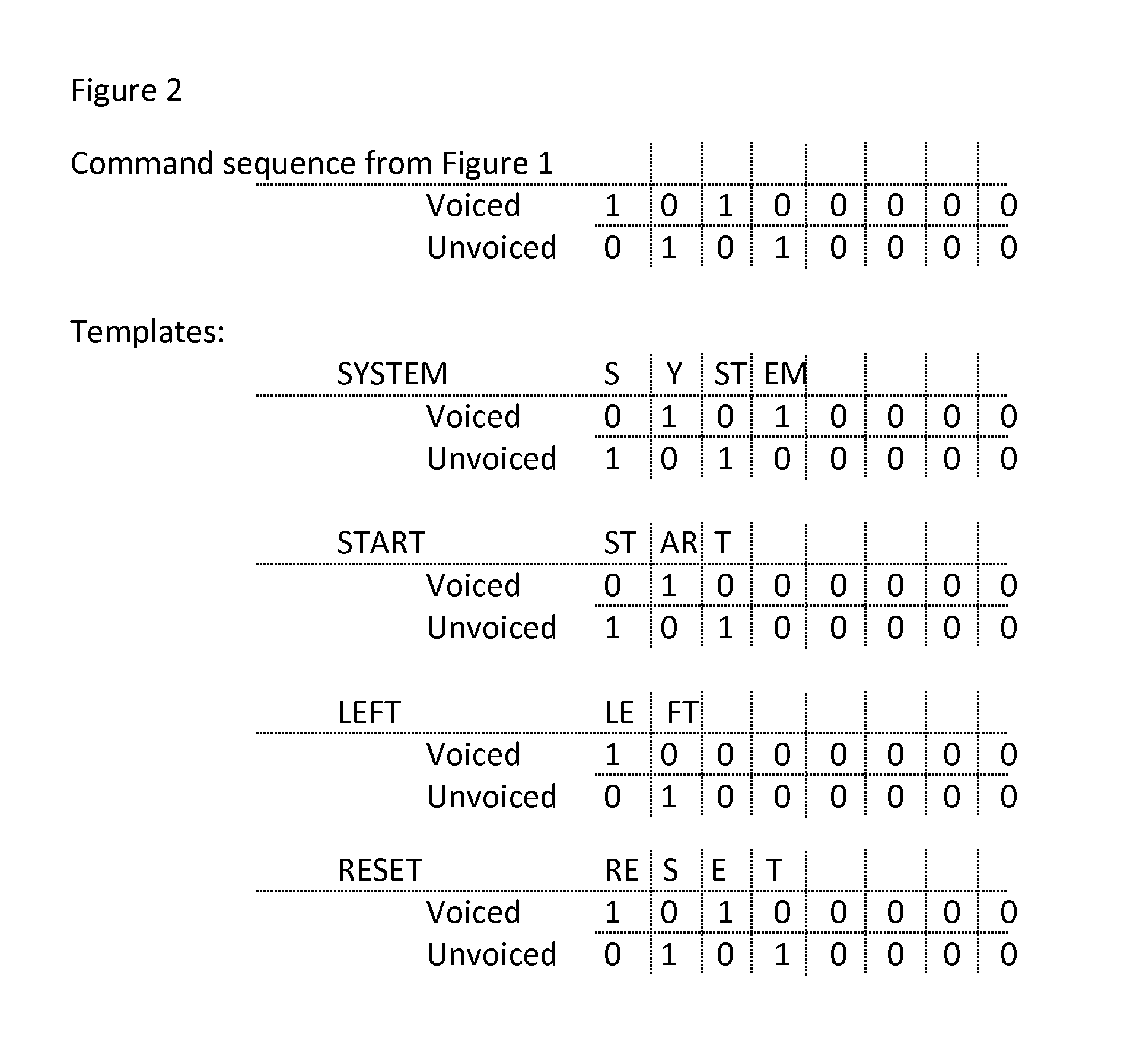 Identifying spoken commands by templates of ordered voiced and unvoiced sound intervals