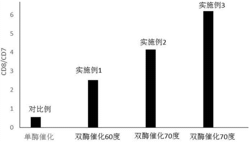 Double-enzyme method for improving specificity of gamma-cyclodextrin