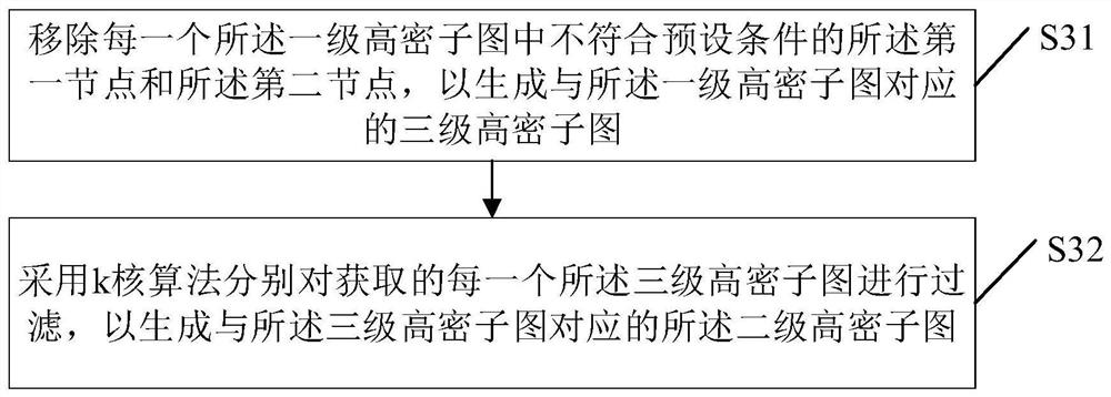 Data analysis method and device, computer equipment and storage medium