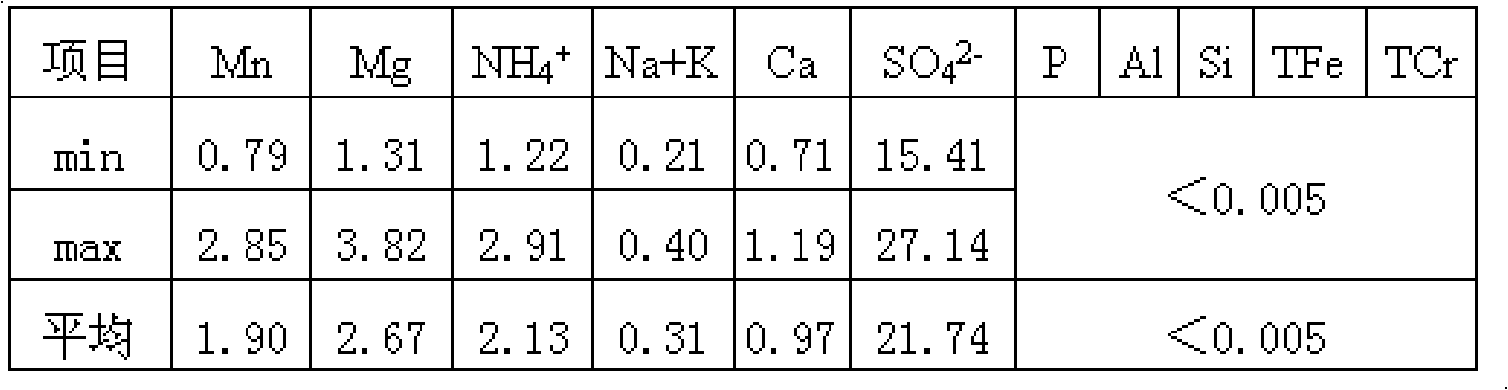 Process for producing vanadium oxide for implementing wastewater circulation with ionic exchange