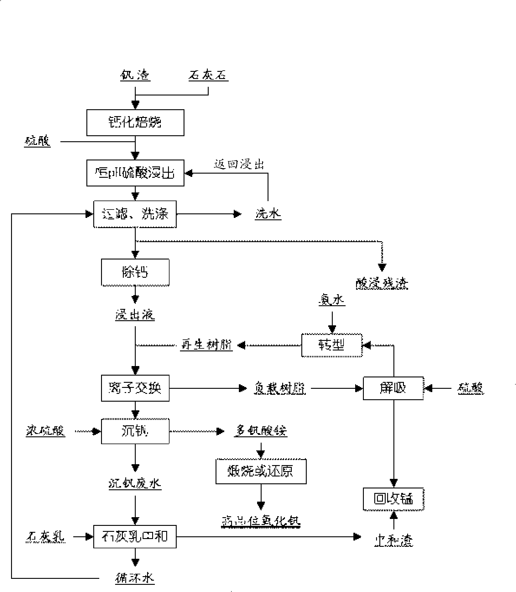 Process for producing vanadium oxide for implementing wastewater circulation with ionic exchange