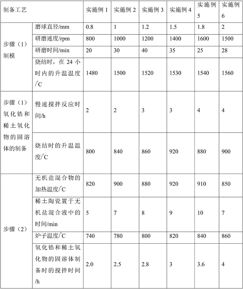 High-temperature phase change energy storage and discharge material of rare earth ceramic and preparation method thereof