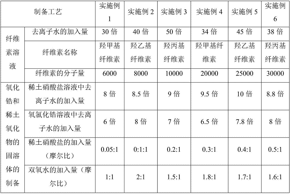 High-temperature phase change energy storage and discharge material of rare earth ceramic and preparation method thereof