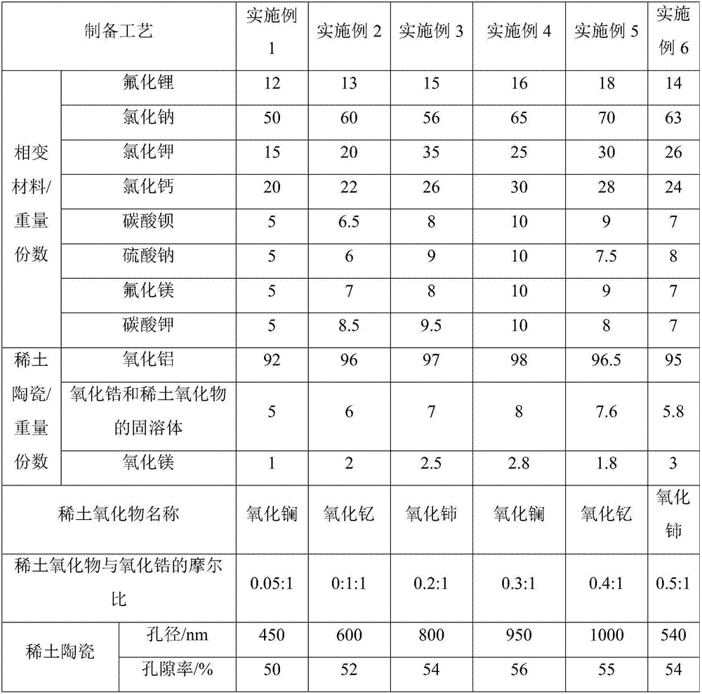 High-temperature phase change energy storage and discharge material of rare earth ceramic and preparation method thereof