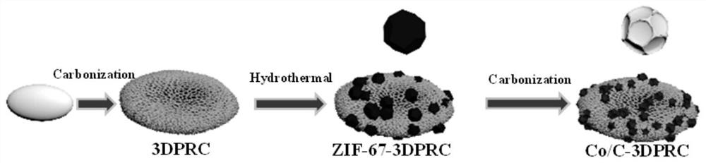 A kind of preparation method of 3dpc/co/coo lithium battery negative electrode material