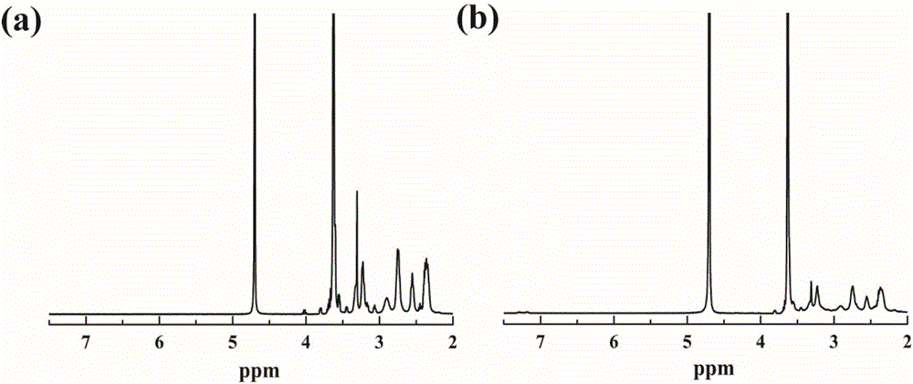 A method for functionalized polyamide-amine dendrimers and their nanocomposites for gene transfection