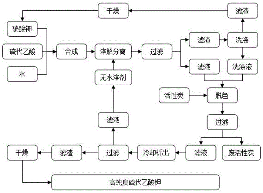 Preparation method of potassium thioacetate