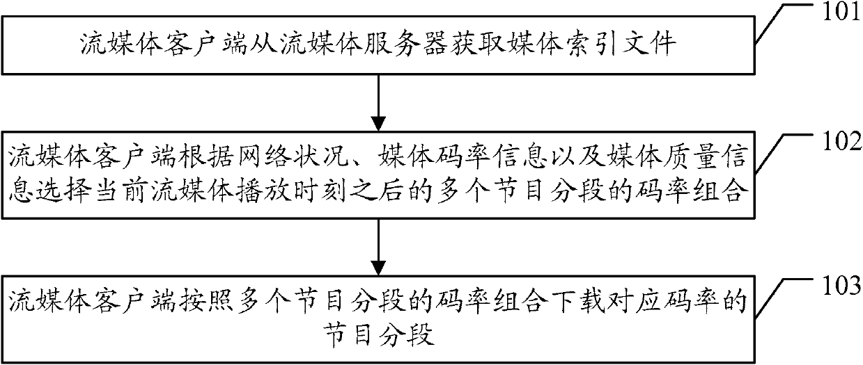 Streaming media transmission control method, media transmission control method and associated equipment