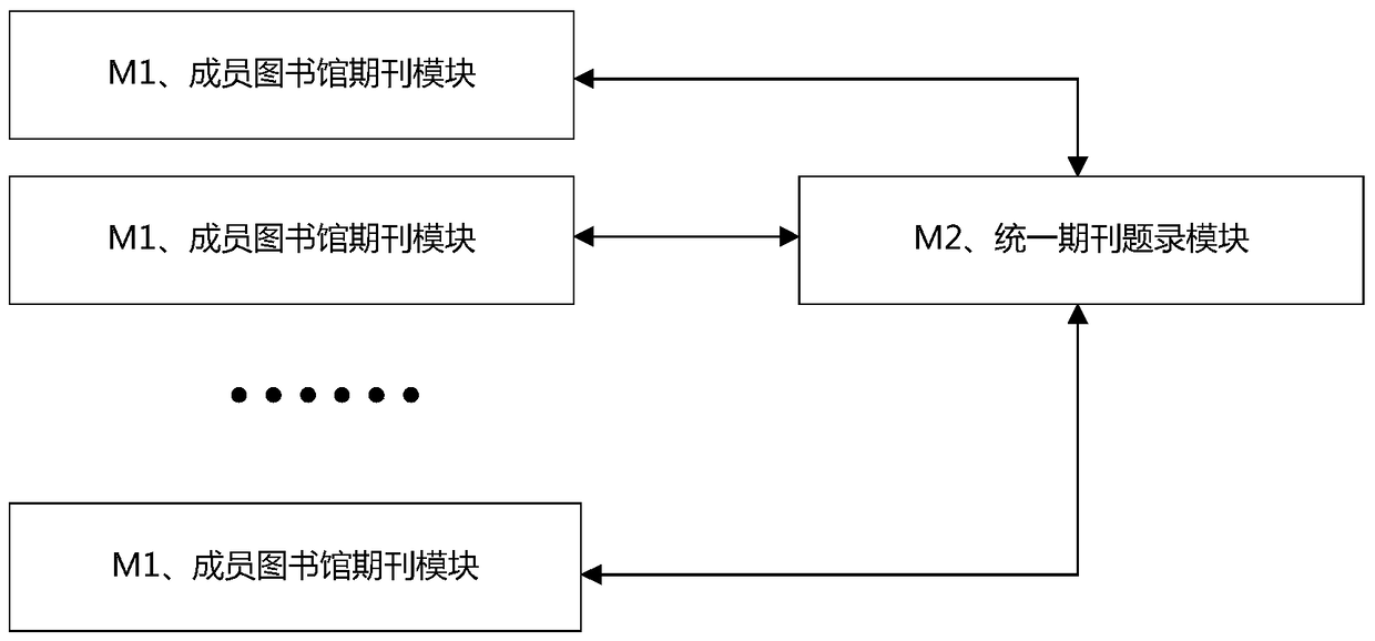 Periodical Information Management System