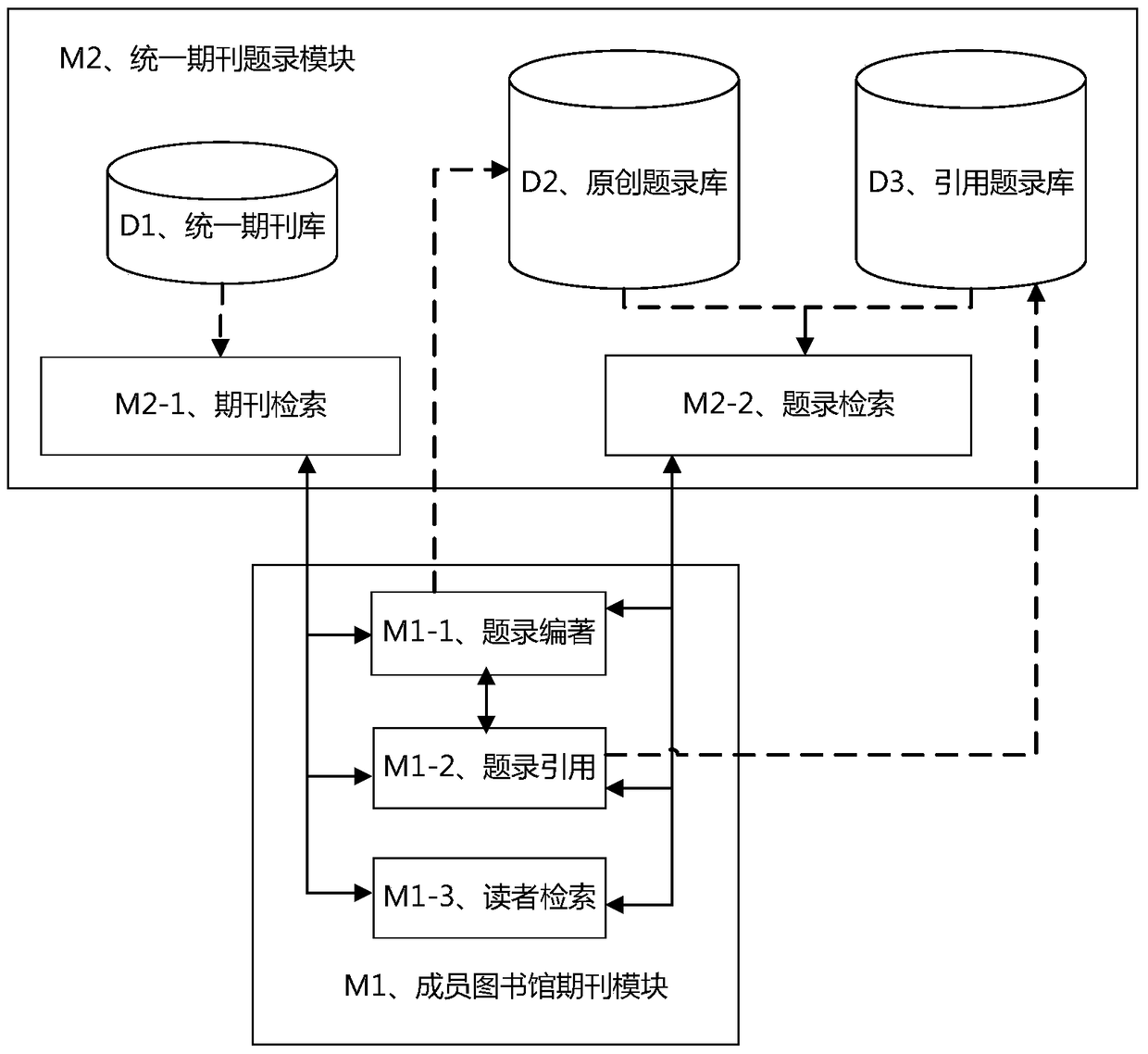 Periodical Information Management System