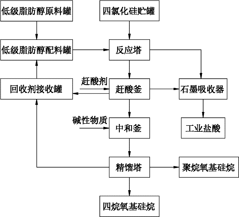 Method for preparing high purity alkoxysilanes from polysilicon byproduct silicon tetrachloride