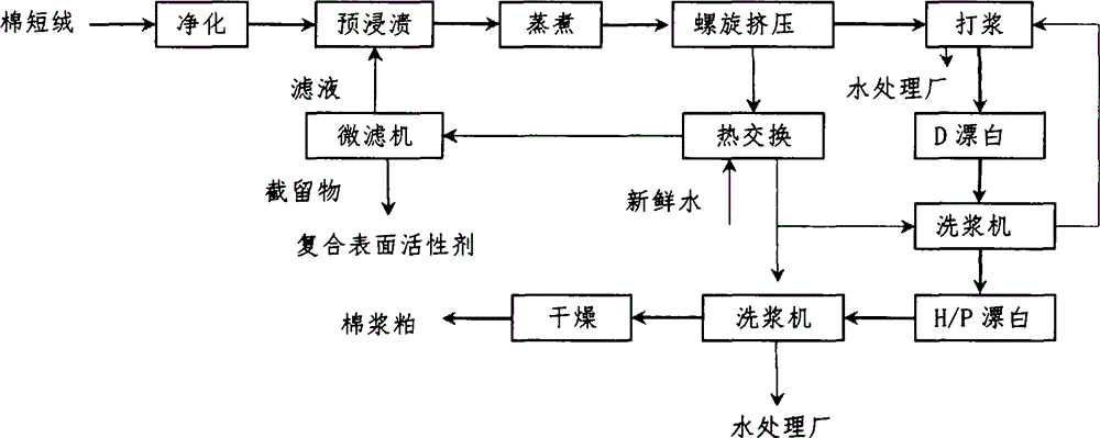 Cotton brei pulp preparation and pollution treatment method