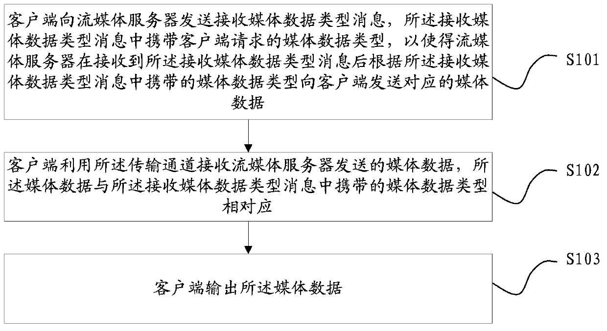 Data interaction method, device and system based on real-time messaging protocol