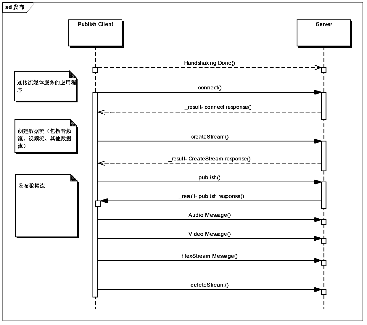 Data interaction method, device and system based on real-time messaging protocol