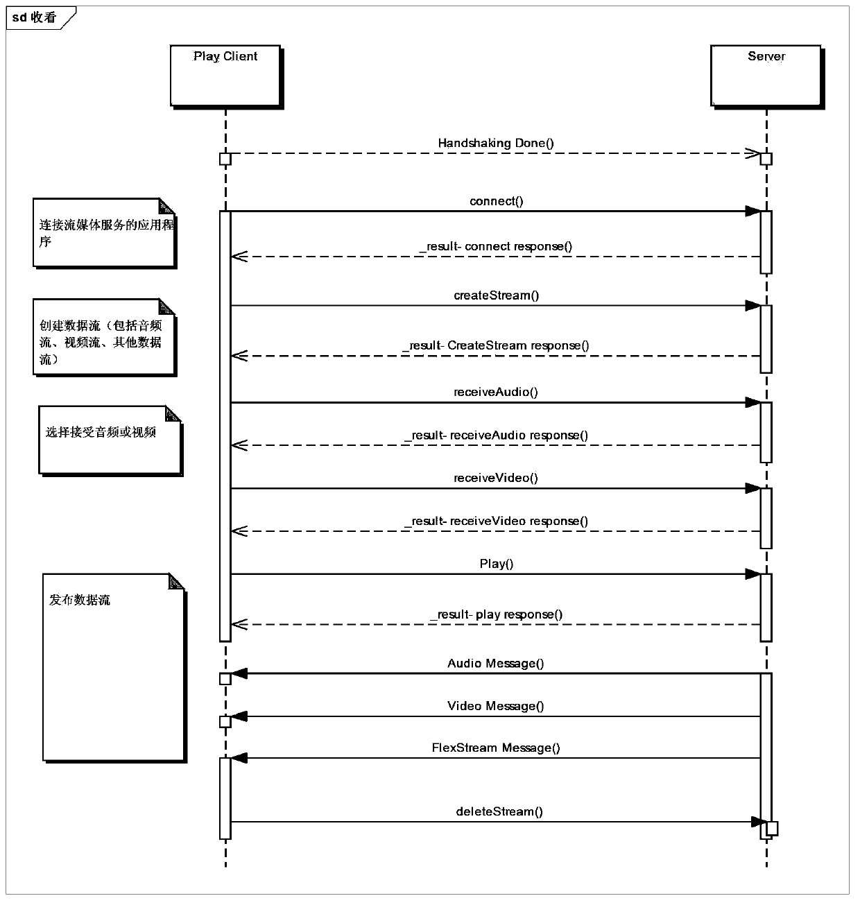 Data interaction method, device and system based on real-time messaging protocol