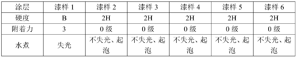 A kind of multifunctional accelerator for amino baking varnish and preparation method thereof