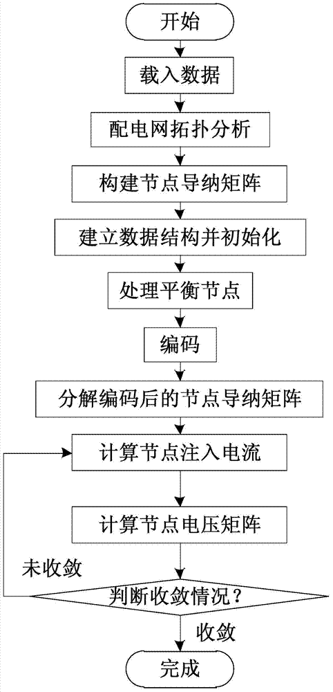 Three-phase imbalance three-phase imbalance method for power distribution network with distributed power supplies