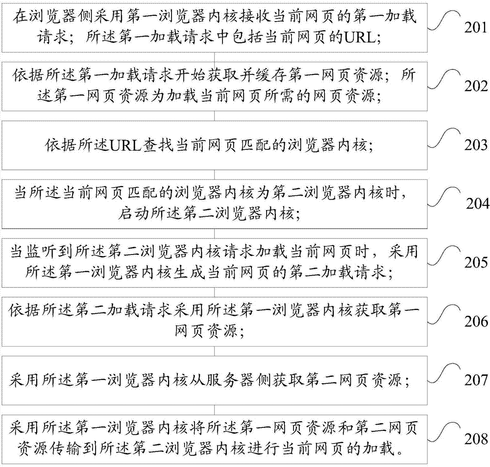 Method, device and browser for carrying out webpage loading