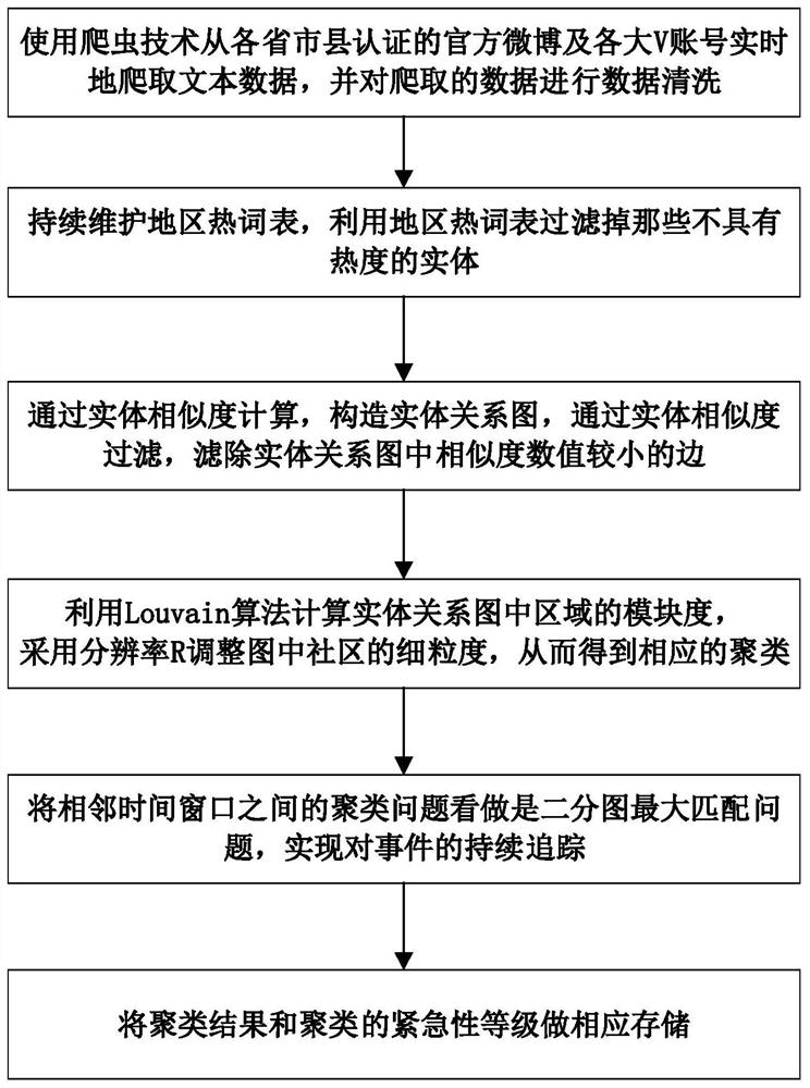 Detection system for identifying microblog data stream of sudden event in real time