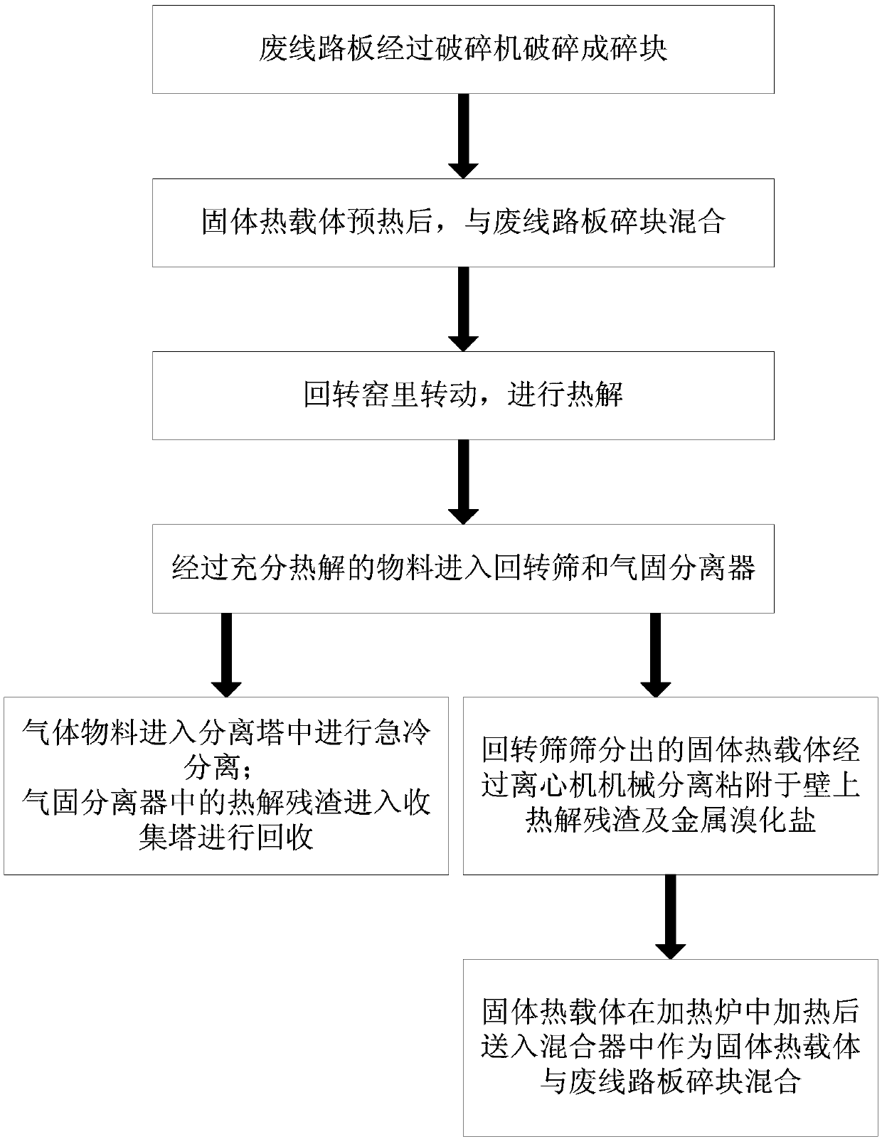 Method and system for pyrolyzing and debrominating waste circuit boards