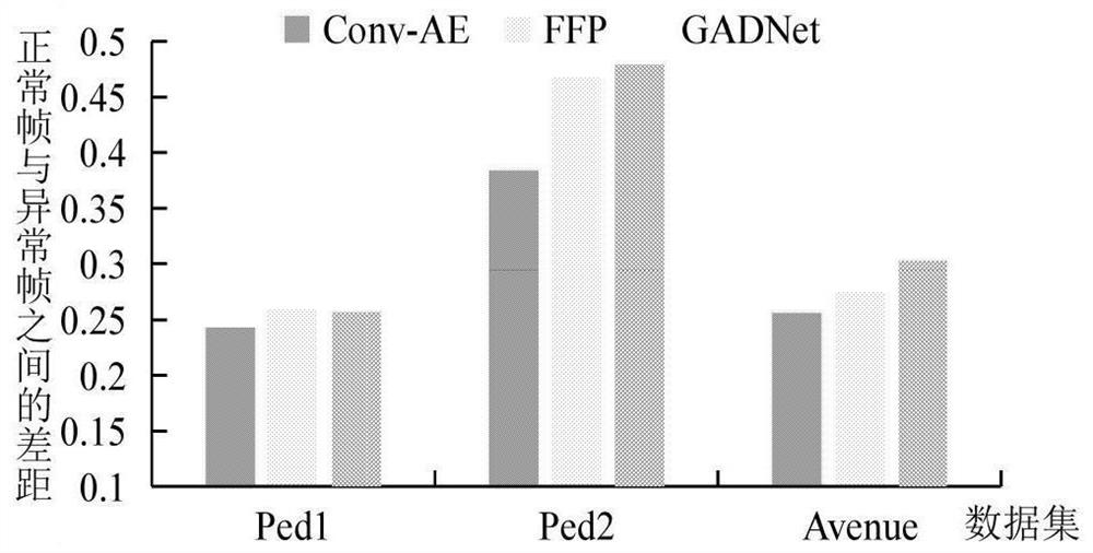 Video anomaly detection method and system based on generation of collaborative discrimination network