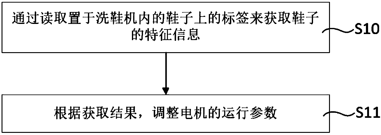 Shoe washing machine and control method thereof