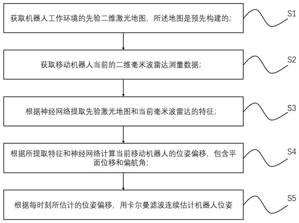 Millimeter wave radar continuous positioning method and device based on laser map