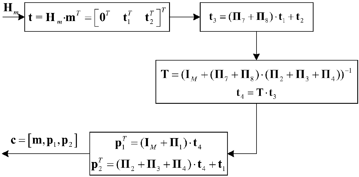 Coding method of one kind of low-density parity checking codes for deep space application